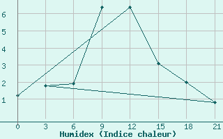 Courbe de l'humidex pour Ai-Petri