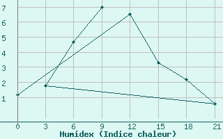 Courbe de l'humidex pour Bel'Cy