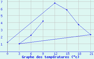 Courbe de tempratures pour Tihvin