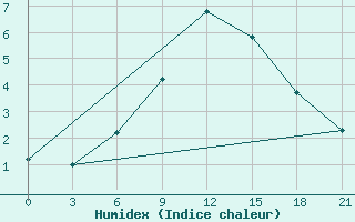 Courbe de l'humidex pour Tihvin