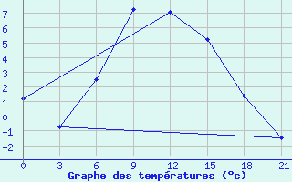 Courbe de tempratures pour Chernihiv