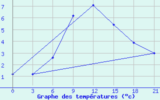 Courbe de tempratures pour Medvezegorsk