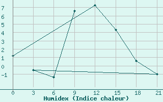 Courbe de l'humidex pour Mavrovo