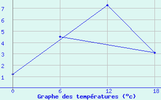 Courbe de tempratures pour Ashtarak