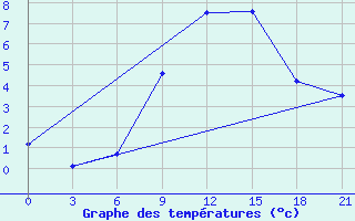 Courbe de tempratures pour Liubashivka