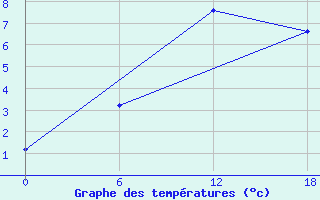 Courbe de tempratures pour Moncegorsk