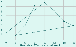 Courbe de l'humidex pour Remontnoe