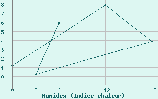 Courbe de l'humidex pour Ashtarak