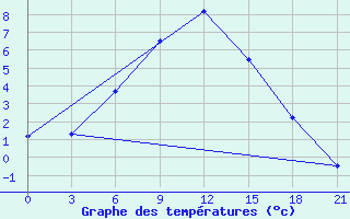 Courbe de tempratures pour Kotel