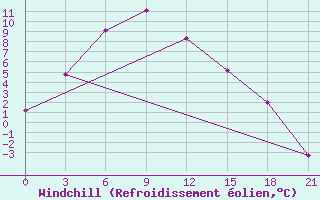Courbe du refroidissement olien pour Kansk