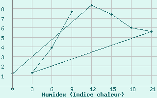 Courbe de l'humidex pour Arsk