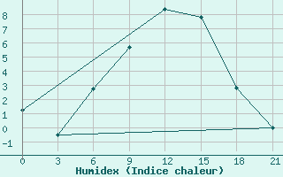 Courbe de l'humidex pour Livny