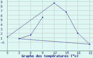 Courbe de tempratures pour Lebedev Ilovlya