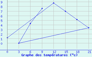 Courbe de tempratures pour Kondopoga