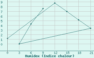 Courbe de l'humidex pour Kondopoga