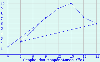 Courbe de tempratures pour Kingisepp