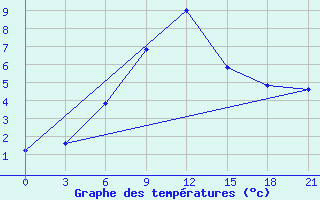 Courbe de tempratures pour Makko