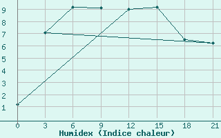 Courbe de l'humidex pour Pjalica