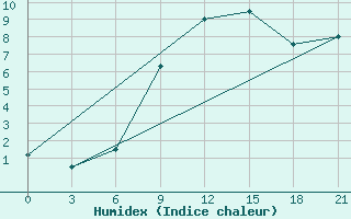 Courbe de l'humidex pour Gorki