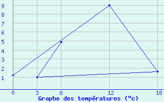 Courbe de tempratures pour Ashtarak