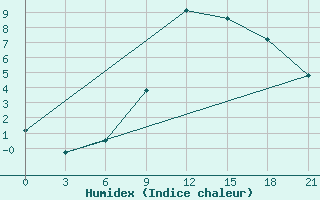 Courbe de l'humidex pour Volodymyr-Volyns'Kyi