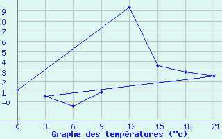 Courbe de tempratures pour Kukes