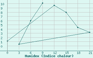 Courbe de l'humidex pour Ashotsk