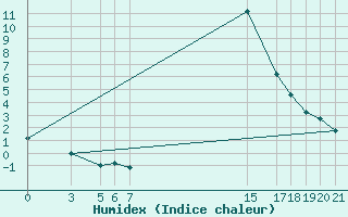 Courbe de l'humidex pour Banja Luka