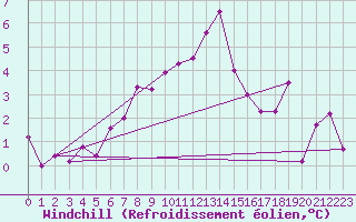 Courbe du refroidissement olien pour Aultbea