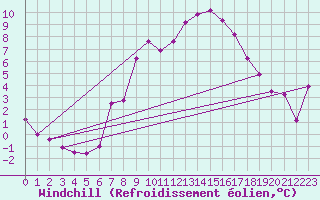 Courbe du refroidissement olien pour Alfeld