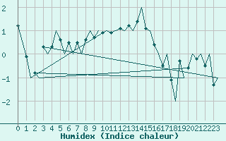 Courbe de l'humidex pour Zurich-Kloten