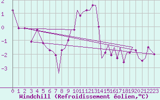 Courbe du refroidissement olien pour Isle Of Man / Ronaldsway Airport