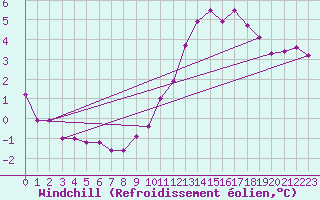 Courbe du refroidissement olien pour Bordeaux (33)