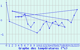 Courbe de tempratures pour Lebergsfjellet