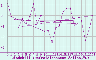 Courbe du refroidissement olien pour Grand Saint Bernard (Sw)