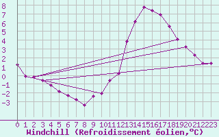 Courbe du refroidissement olien pour Bridel (Lu)