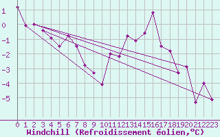 Courbe du refroidissement olien pour Fluberg Roen