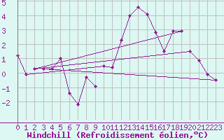 Courbe du refroidissement olien pour Ummendorf