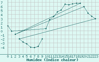 Courbe de l'humidex pour Lige Bierset (Be)