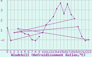 Courbe du refroidissement olien pour Lasne (Be)