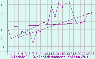 Courbe du refroidissement olien pour Bad Hersfeld