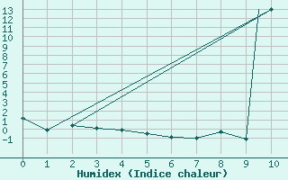 Courbe de l'humidex pour Medicine Hat, Alta.