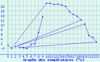 Courbe de tempratures pour Andermatt