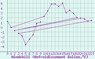 Courbe du refroidissement olien pour Filton