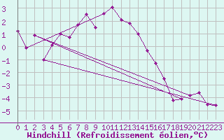 Courbe du refroidissement olien pour Fribourg (All)