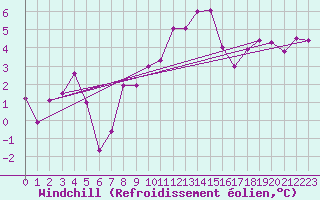 Courbe du refroidissement olien pour Stuttgart / Schnarrenberg