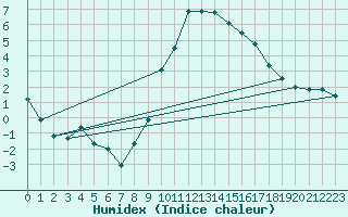 Courbe de l'humidex pour Crest (26)