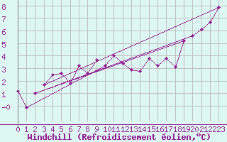 Courbe du refroidissement olien pour Sandane / Anda