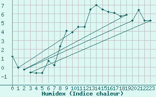 Courbe de l'humidex pour Chieming