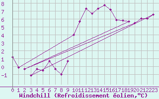 Courbe du refroidissement olien pour Trawscoed